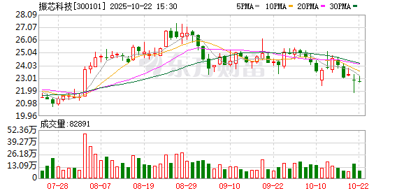 融合配资 振芯科技：2024年年度权益分派实施公告